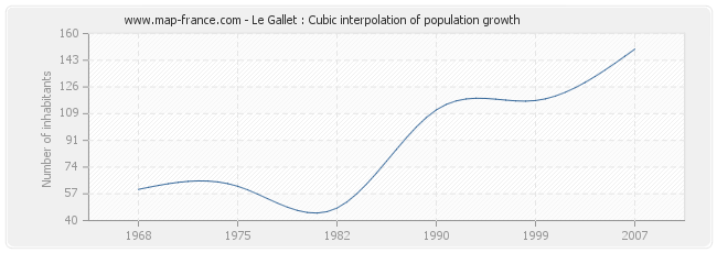 Le Gallet : Cubic interpolation of population growth